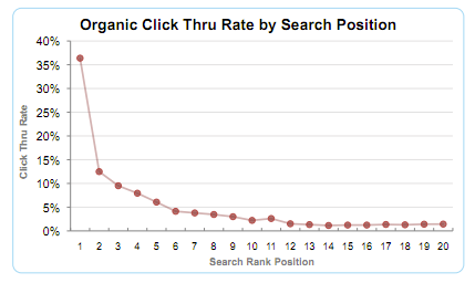 Google Clickthrough Rate
